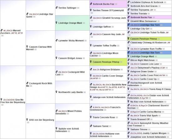 Medley pedigree database